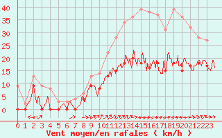 Courbe de la force du vent pour Albi (81)