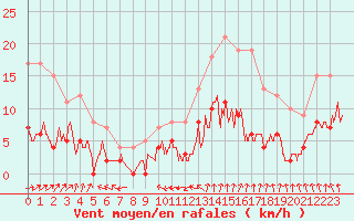 Courbe de la force du vent pour Le Mans (72)