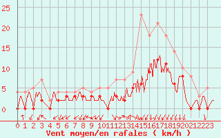 Courbe de la force du vent pour Mont-de-Marsan (40)