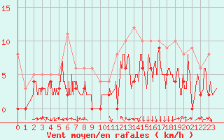 Courbe de la force du vent pour Auxerre-Perrigny (89)