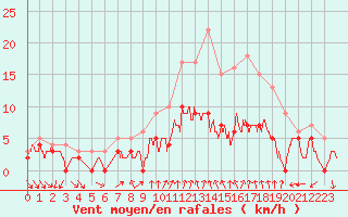 Courbe de la force du vent pour Chartres (28)