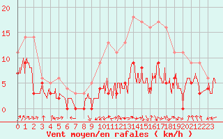 Courbe de la force du vent pour Albi (81)