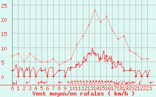 Courbe de la force du vent pour Chamonix-Mont-Blanc (74)