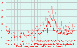 Courbe de la force du vent pour Cognac (16)