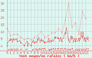 Courbe de la force du vent pour Aubenas - Lanas (07)