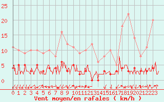 Courbe de la force du vent pour Chamonix-Mont-Blanc (74)