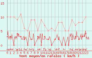 Courbe de la force du vent pour Chamonix-Mont-Blanc (74)