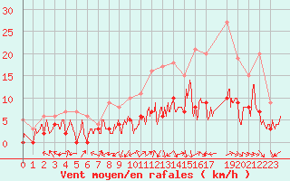 Courbe de la force du vent pour Creil (60)