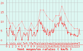 Courbe de la force du vent pour Ambrieu (01)