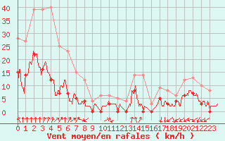 Courbe de la force du vent pour Vichy (03)