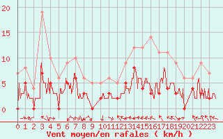 Courbe de la force du vent pour Saint-Girons (09)