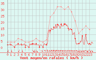 Courbe de la force du vent pour Toulon (83)