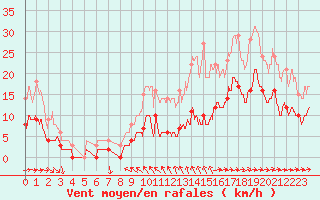 Courbe de la force du vent pour Toulon (83)