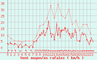 Courbe de la force du vent pour Angers-Marc (49)