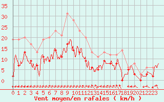 Courbe de la force du vent pour Nevers (58)