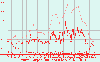 Courbe de la force du vent pour Guret Saint-Laurent (23)