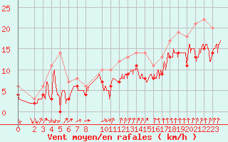 Courbe de la force du vent pour Evreux (27)