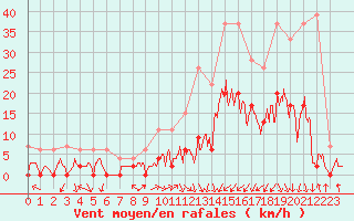 Courbe de la force du vent pour Grenoble/agglo Le Versoud (38)