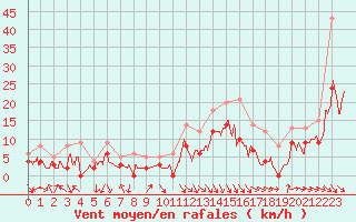 Courbe de la force du vent pour Salon-de-Provence (13)
