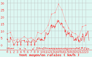 Courbe de la force du vent pour Carpentras (84)