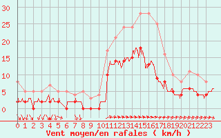 Courbe de la force du vent pour Toulon (83)