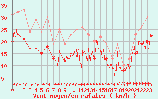 Courbe de la force du vent pour Landivisiau (29)