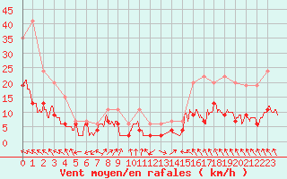 Courbe de la force du vent pour Toulouse-Francazal (31)