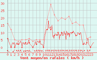 Courbe de la force du vent pour Montauban (82)