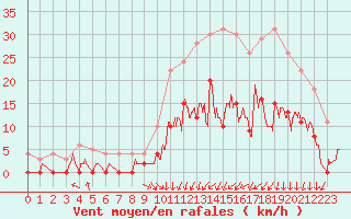 Courbe de la force du vent pour Brive-Laroche (19)
