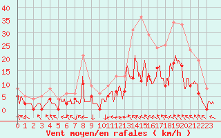 Courbe de la force du vent pour Montauban (82)