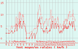Courbe de la force du vent pour Brive-Souillac (19)
