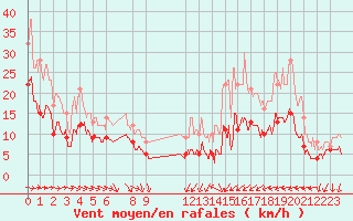 Courbe de la force du vent pour Pau (64)