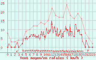 Courbe de la force du vent pour Nevers (58)