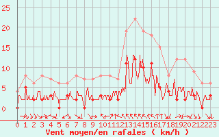 Courbe de la force du vent pour Toulon (83)
