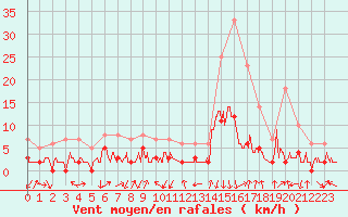 Courbe de la force du vent pour Bagnres-de-Luchon (31)