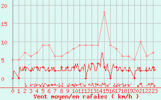 Courbe de la force du vent pour Chamonix-Mont-Blanc (74)