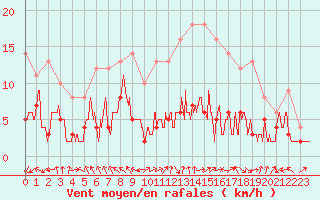 Courbe de la force du vent pour Auxerre-Perrigny (89)