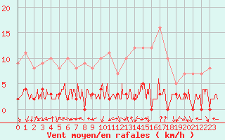 Courbe de la force du vent pour Chamonix-Mont-Blanc (74)