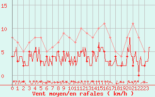 Courbe de la force du vent pour Strasbourg (67)