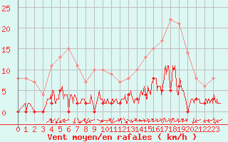 Courbe de la force du vent pour Chamonix-Mont-Blanc (74)