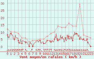 Courbe de la force du vent pour Bordeaux (33)