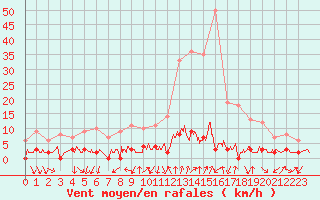 Courbe de la force du vent pour Chamonix-Mont-Blanc (74)