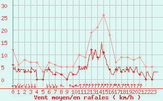 Courbe de la force du vent pour Le Mans (72)