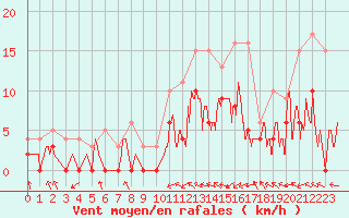 Courbe de la force du vent pour Nevers (58)