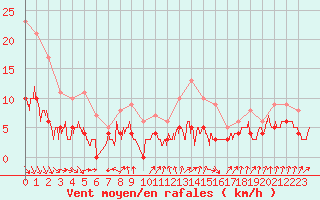 Courbe de la force du vent pour Chartres (28)