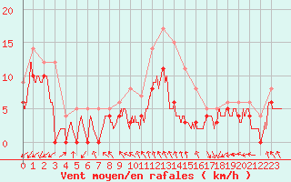 Courbe de la force du vent pour Angoulme - Brie Champniers (16)