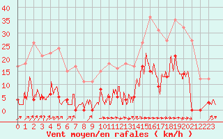 Courbe de la force du vent pour Le Luc - Cannet des Maures (83)