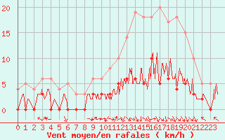 Courbe de la force du vent pour Brive-Laroche (19)