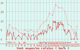 Courbe de la force du vent pour Brive-Laroche (19)