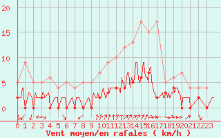 Courbe de la force du vent pour Rosans (05)